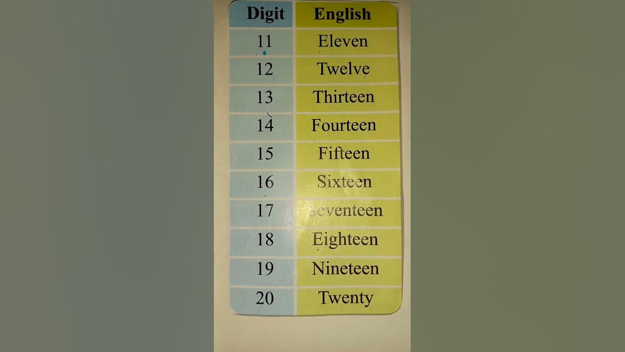 AbhilashaRSYadav18 Shorts YouTube Counting With Spelling 11 To 20 abhilasharsyadav18-shorts-youtube-counting-with-spelling-11-to-20