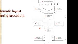 W6 L1 Chapter 6 Layout Planning Models Edited