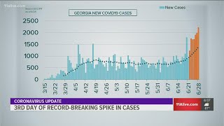 Another day of record-breaking COVID-19 cases in Georgia