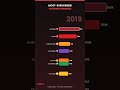 Who Rules YouTube? (2010-2025) #shorts