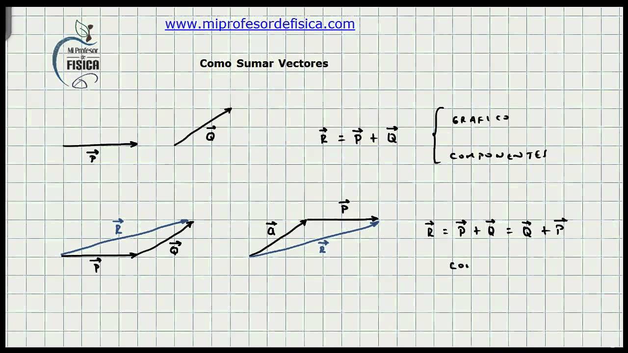 Como Sumar Vectores En Fisica M todo Gr fico YouTube