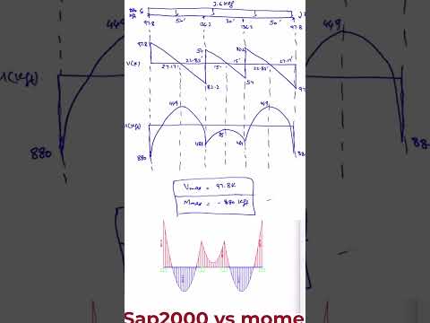 SAP2000 vs Manual Calculation: Solving Complex Continuous Beams Fast