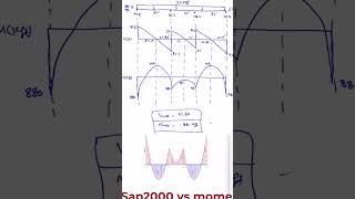 SAP2000 vs Manual Calculation: Solving Complex Continuous Beams Fast