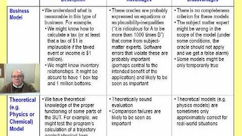 BBST Foundations 3C: Oracles