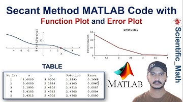 MATLAB Code For Secant Method With Function Graph and Error Graph/Plot