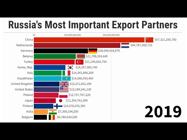Russia Export By Country - 1996/2019