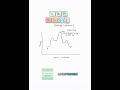 Learn energy diagrams in 2 minutes! #chemwithcorinne