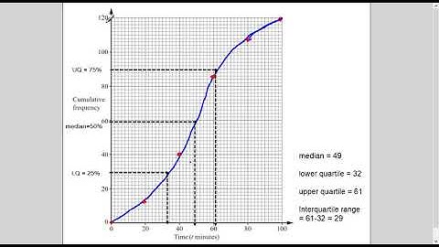 TKMaths O Level Maths Cumulative frequency N17/22/qs 2