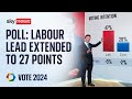 Labour extends lead over tories in exclusive poll for sky news  vote 2024