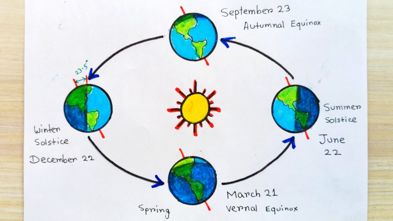 Earth Revolution Drawing | How To Draw Revolution Of Earth | Rotation Of Earth Drawing