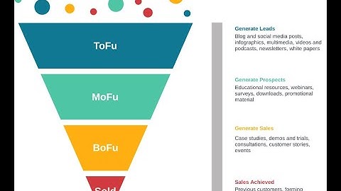 ToFu, MoFu, BoFu in Digital Marketing