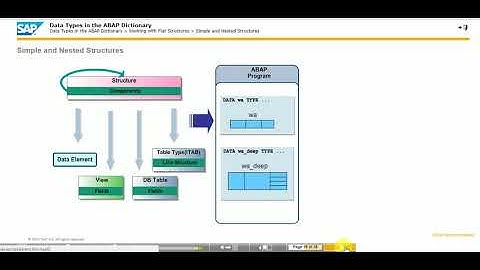 Data Typess in the ABAP Dictionary  TAW 10 (Unit 16)
