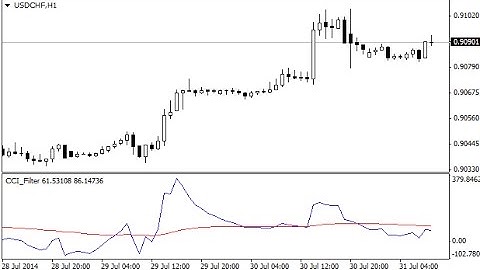 CCI Filter – indicator for MetaTrader 4