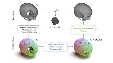 [MICCAI 2023] Point Cloud Diffusion Models for Automatic Implant Generation (5-min video)