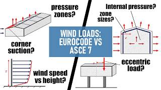 Wind Loads Explained: Eurocode (EN 1991-1-4) vs ASCE 7-22, Step by Step