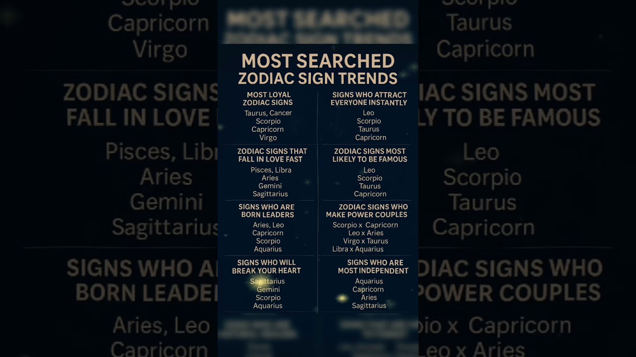 Most Searched Zodiac signs Trends 
