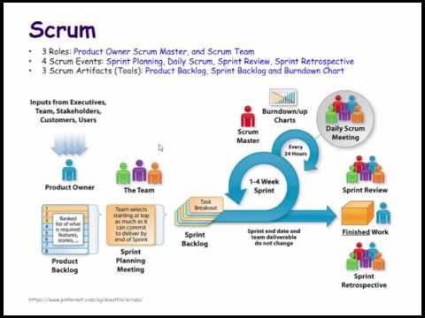 การ พัฒนา ซอฟต์แวร์ ด้วย โปรแกรม สํา เร็ จ รูป  Update  Scrum (Software Development Process) - ขั้นตอนการพัฒนาซอฟต์แวร์แบบวิธีสกรัม ประสิทธิภาพที่ดีมากนะ