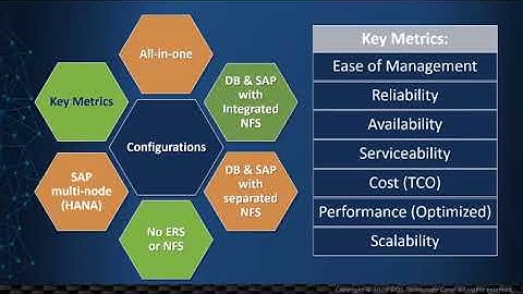 SPO-1500: Choosing the Best SAP High Availability Configuration to Meet Your Needs