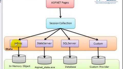 ASP.NET SERVER SIDE STATE MANAGEMENT - Part 4