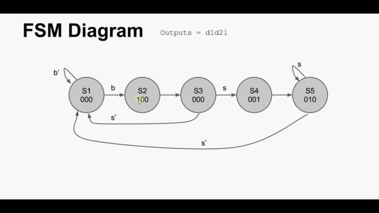 Finite State Machine Diagram Car