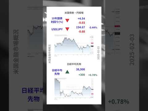 【最新米国金融市場概況-ショート】2025-02-03 続落！ 米国株式市場 S&P500 ドル円 日経平均先物 FRBなどがAI音声の聞き流しで1分で分かる！毎朝の投資情報収集に！