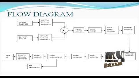 Final Year Projects 2015 | Hardware Implementation of an OFDM Transceiver