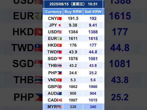 明洞今日汇率参考 CNY USD JPY EUR 等多币种 Seoul Exchange Rate#明洞 #汇率 #Seoul #ExchangeRate #旅游资讯