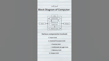 Block diagram of Computer #2023 #computerconcepts
