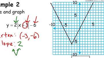 Algebra 1 Unit 4 Lesson 3 Graphing Absolute Value Functions