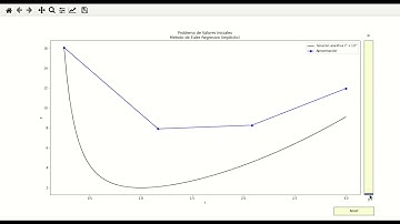 Método de #Euler Regresivo (implícito)