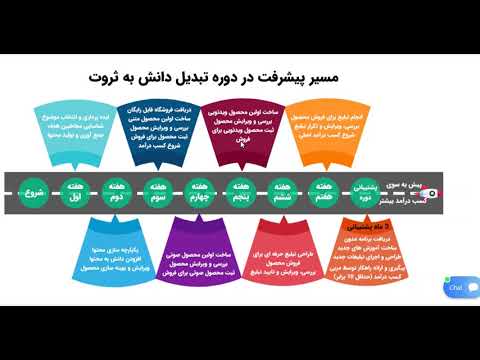 تصویری: چگونه می توان از طریق اینترنت برای یک هنرمند درآمد کسب کرد