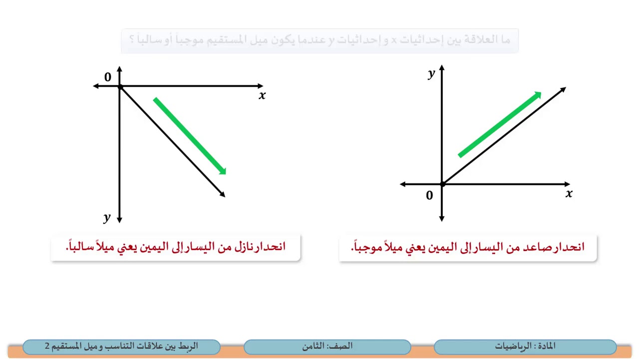 الصف الثامن   الرياضيات   الربط بين علاقات التناسب و ميل المستقيم2