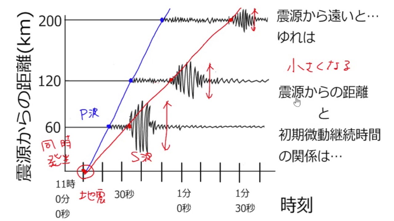 地震計の記録と地震の速さの計算 Youtube