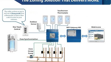 The tekmar Zoning Solution