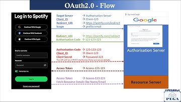 Explaining OAuth2.0 in plain English - Part #1