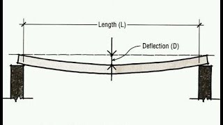 Macaulay's method for beam deflection