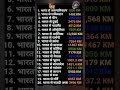 भारत से अन्य देशों की दूरी | Distance from India to Other Countries 🇮🇳✈️