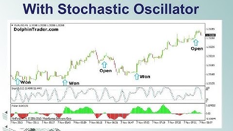 Forex Scalping Strategy With Stochastic Oscillator