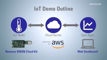 Getting Started with Renesas RX65N Cloud Kit