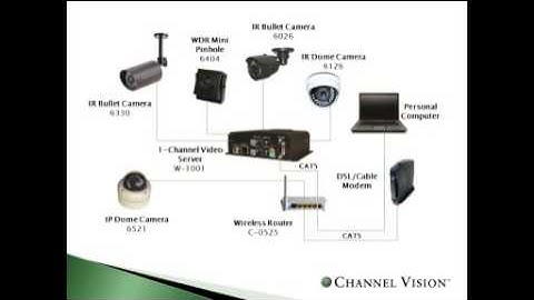 Course 101: Successfully Design an IP Camera System Infrastructure for Maximizing Profits