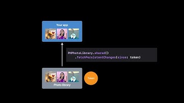 WWDC22: Discover PhotoKit change history | Apple