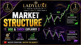 Market Structure Masterclass HH HL LH LL BOS CHoCH