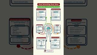 What is Cloud Networking? | AWS & Azure Networking Explained