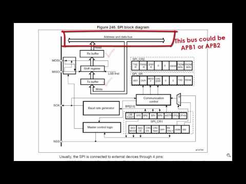 SPI: Understanding SPI Functional block inside the MCU