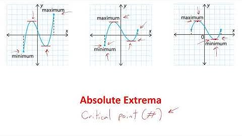 MCV4U/Grade 12 Calculus & Vectors - 3.2 - Extreme Values