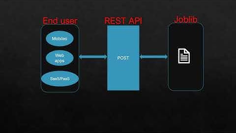 Machine Learning Model deployment using Flask REST API | By Viswateja