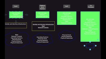 Microsoft Azure Fundamentals  Shared Responsibility Model