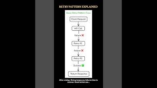 RETRY PATTERN EXPLAINED