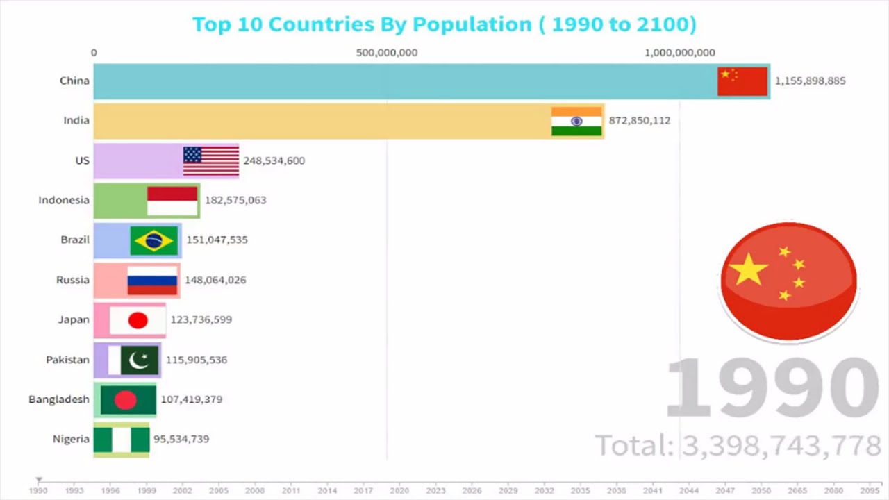 Top 10 Most Populated Countries (1990 to 2100) in the World - YouTube