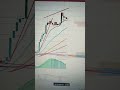 BITCOIN Marcó Divergencia Bajista. Ahora Retroceso y ¿Seguirá Subiendo Más? Lo Vemos!